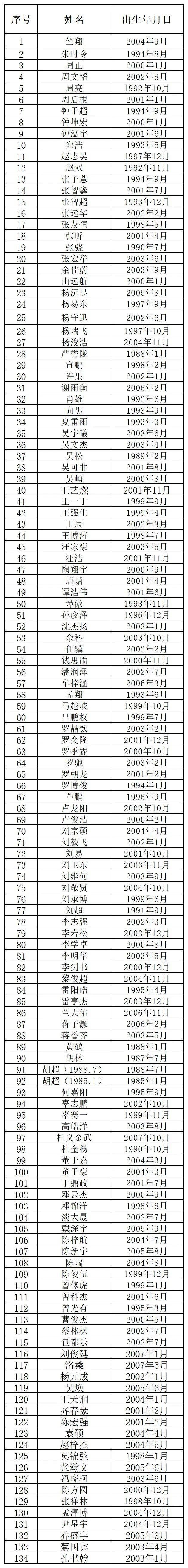 九游体育-川超成都队公布参加选拔球员名单，姚夏、邹侑根等考核
