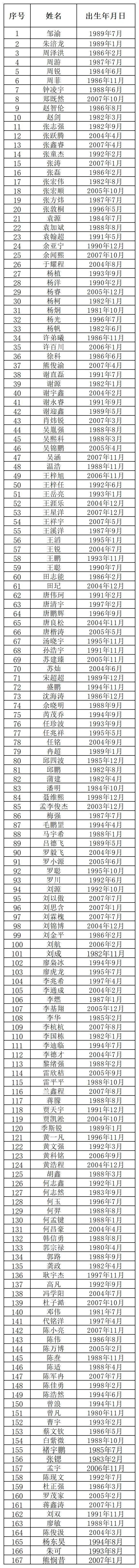 九游体育-川超成都队公布参加选拔球员名单，姚夏、邹侑根等考核