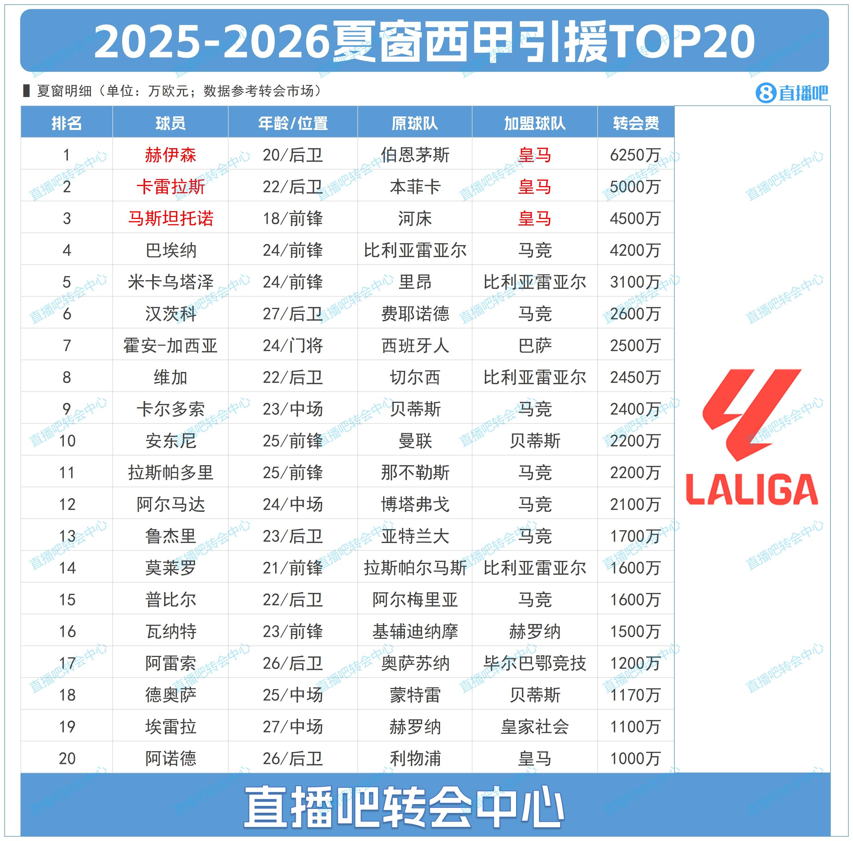 9体育-西甲夏窗TOP20：标王赫伊森6250万&amp;皇马包揽前三 马竞豪购7人上榜