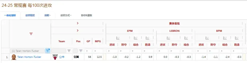九游体育官网-霍顿塔克签约欧洲，为啥他在NBA已经混不下去了？
