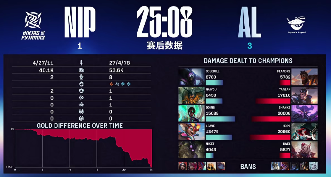 九游体育-🎮LPL战报：双C爽玩横扫千军，AL让一追三击败NIP