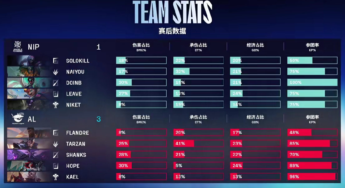 九游体育-🎮LPL战报：双C爽玩横扫千军，AL让一追三击败NIP