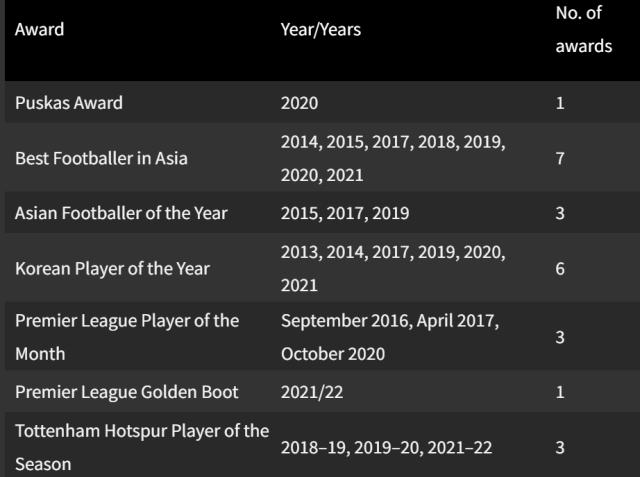 1653806166133026363.png 九游体育官网-Goal.com点评孙兴慜: 1座英超金靴 7座亚洲金球奖