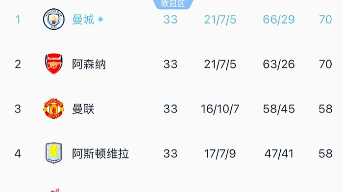 九游体育-曼城244天后再登顶，伯恩利提前4轮降级，足球里的“冰火两重天”|英超|哈兰德|埃尔林-哈兰德|沃德-普劳斯|球迷_新浪体育_新浪新闻
